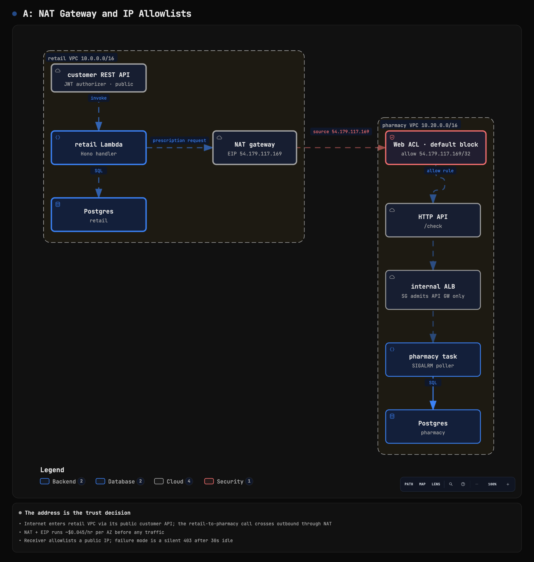 Retail's Lambda calls pharmacy over the public internet, leaving its VPC through a NAT gateway on a fixed Elastic IP. Pharmacy's Web ACL allows that one address, and behind it the HTTP API and the ALB reach the task, which checks the address again.