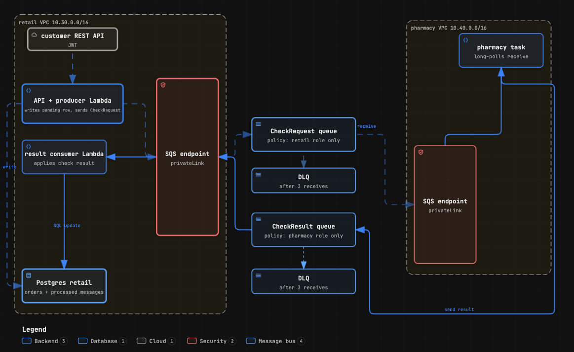 Retail sends a request message through an SQS interface endpoint to a queue only its role can write to. Pharmacy polls that queue and replies on a second queue only pharmacy's role can write to. A retail Lambda consumes the reply, and each queue has its own dead-letter queue after three receives.