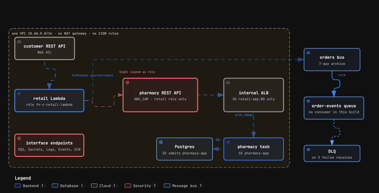 One VPC, no NAT gateway. Retail signs its call with its IAM role, and pharmacy's REST API accepts that role alone. Every security group is sourced from another security group. Order events go to an EventBridge bus with an archive, then to a queue nothing consumes yet.